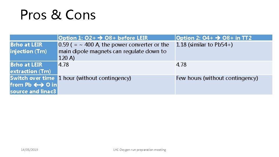 Pros & Cons Brho at LEIR injection (Tm) Option 1: O 2+ O 8+