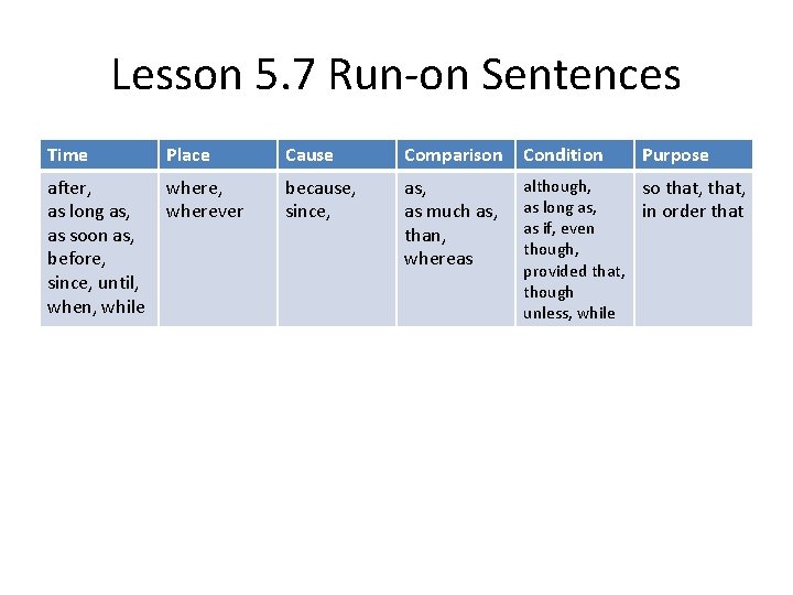 Lesson 5. 7 Run-on Sentences Time Place Cause Comparison Condition Purpose after, as long