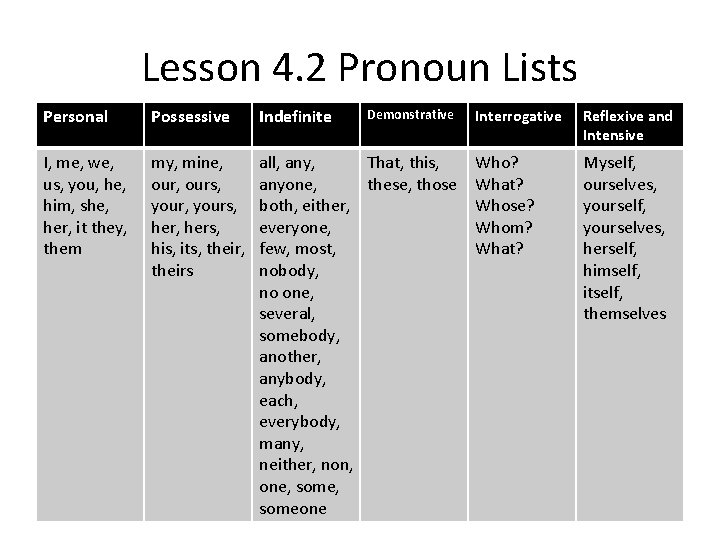 Lesson 4. 2 Pronoun Lists Personal Possessive Indefinite I, me, we, us, you, he,