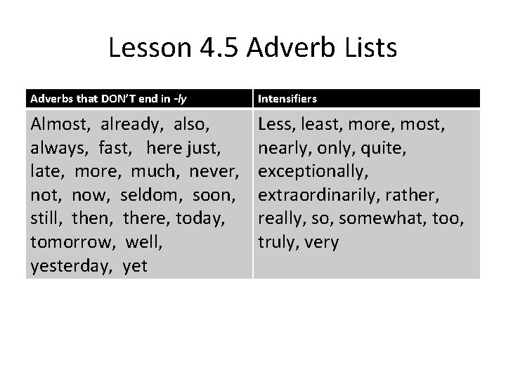 Lesson 4. 5 Adverb Lists Adverbs that DON’T end in -ly Intensifiers Almost, already,