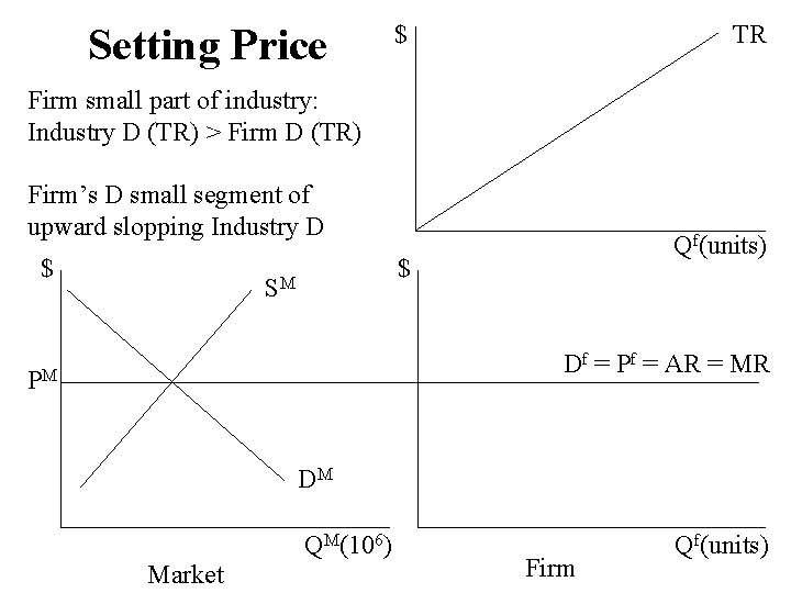 Setting Price $ TR Firm small part of industry: Industry D (TR) > Firm