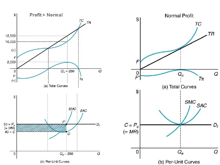 Profit > Normal 