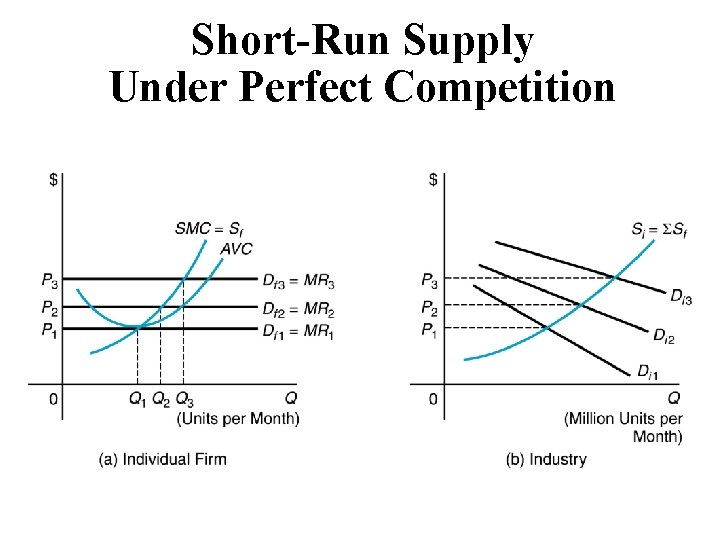 Short-Run Supply Under Perfect Competition 