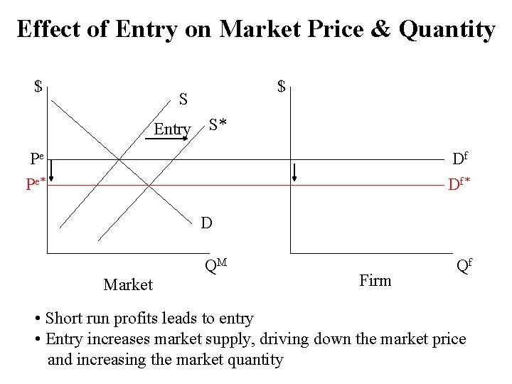 Effect of Entry on Market Price & Quantity $ $ S Entry S* Pe
