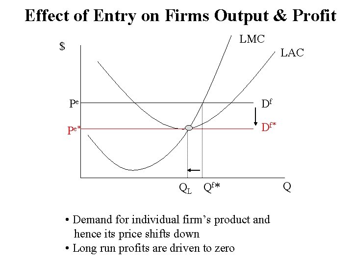 Effect of Entry on Firms Output & Profit LMC $ LAC Pe Df Pe*