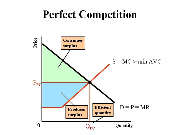 Price Perfect Competition Consumer surplus S = MC > min AVC PPC Producer surplus