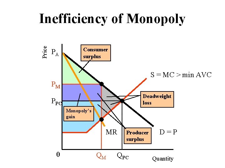 Price Inefficiency of Monopoly PA Consumer surplus S = MC > min AVC PM