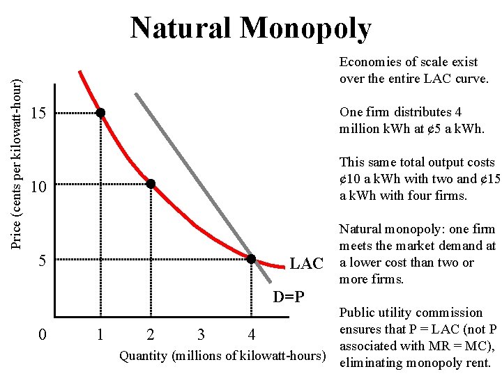 Price (cents per kilowatt-hour) Natural Monopoly Economies of scale exist over the entire LAC