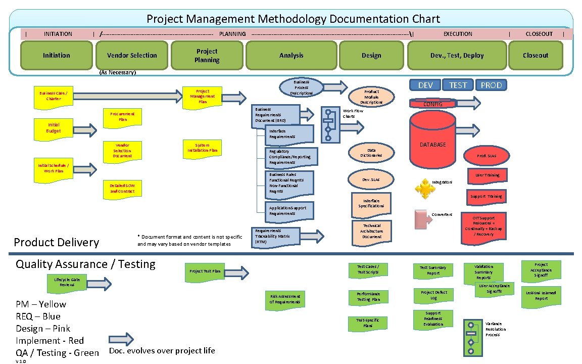 Project Management Methodology Documentation Chart | INITIATION | /------------------------------ PLANNING -------------------------------------------| Initiation Vendor Selection