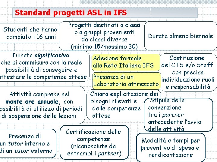 Standard progetti ASL in IFS Progetti destinati a classi Studenti che hanno o a