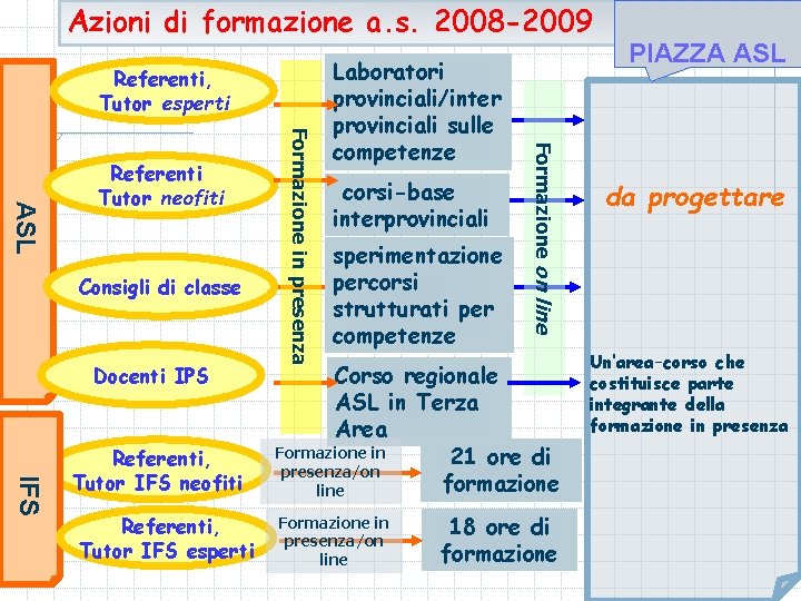 Azioni di formazione a. s. 2008 -2009 Referenti, Tutor esperti Docenti IPS IFS Referenti,