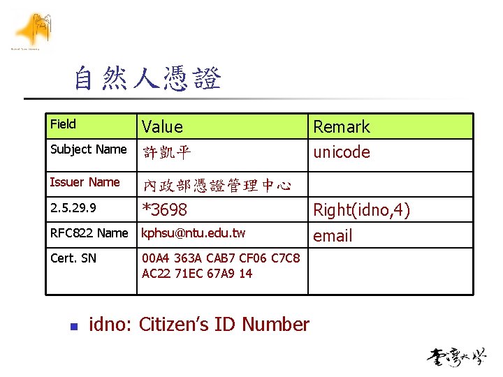 自然人憑證 Subject Name Value 許凱平 Issuer Name 內政部憑證管理中心 2. 5. 29. 9 *3698 Right(idno,