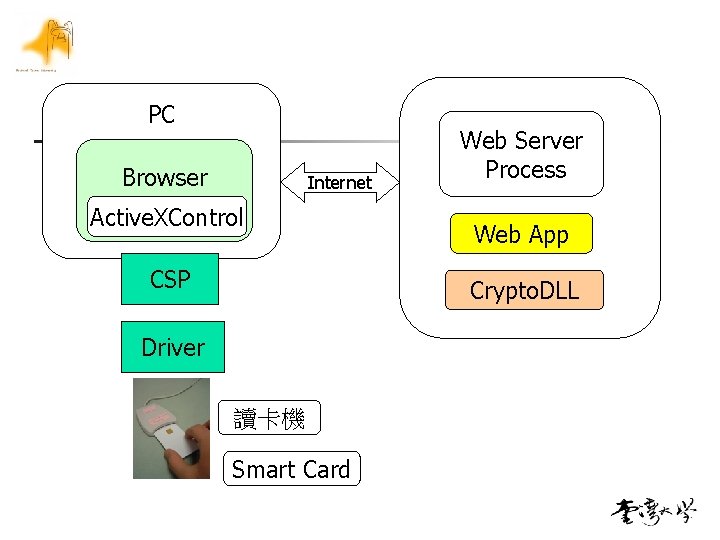 PC Browser Internet Active. XControl CSP Web Server Process Web App Crypto. DLL Driver