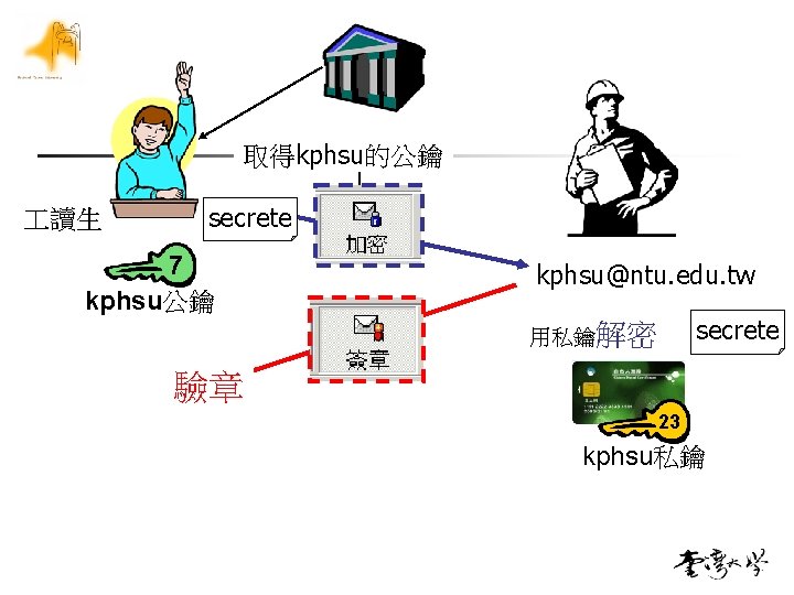 取得kphsu的公鑰 讀生 secrete 7 kphsu公鑰 kphsu@ntu. edu. tw secrete 用私鑰解密 驗章 23 kphsu私鑰 