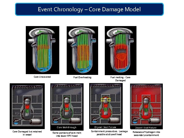 Event Chronology – Core Damage Model Core Uncovered Core Damaged but retained in vessel