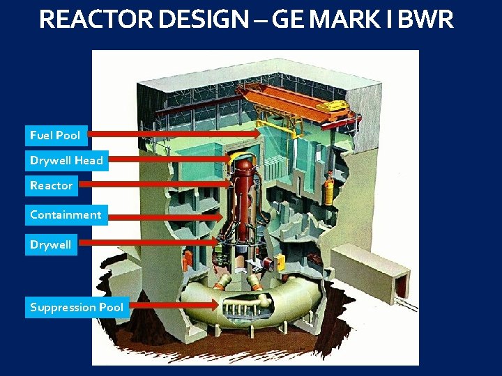 REACTOR DESIGN – GE MARK I BWR Fuel Pool Drywell Head Reactor Containment Drywell REACTOR DESIGN – GE MARK I BWR Fuel Pool Drywell Head Reactor Containment Drywell