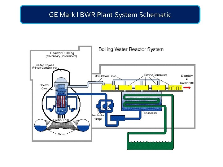 GE Mark I BWR Plant System Schematic 