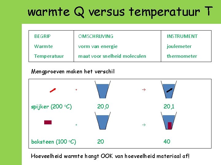 warmte Q versus temperatuur T BEGRIP OMSCHRIJVING INSTRUMENT Warmte vorm van energie joulemeter Temperatuur