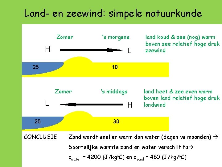 Land- en zeewind: simpele natuurkunde Zomer ‘s morgens H 25 L land koud &