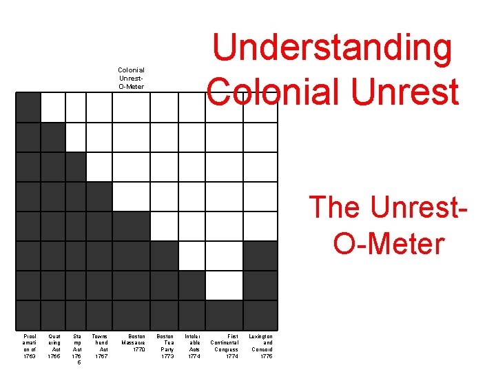 Colonial Unrest. O-Meter Procl amati on of 1763 Understanding Colonial Unrest Boston Tea Party