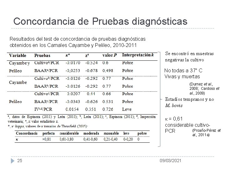 Concordancia de Pruebas diagnósticas Resultados del test de concordancia de pruebas diagnósticas obtenidos en