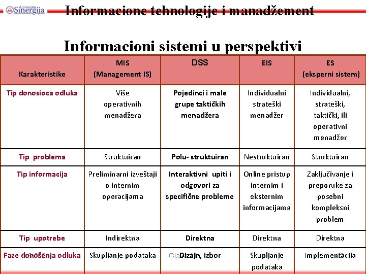 Informacione tehnologije i manadžement Informacioni sistemi u perspektivi MIS (Management IS) DSS EIS ES
