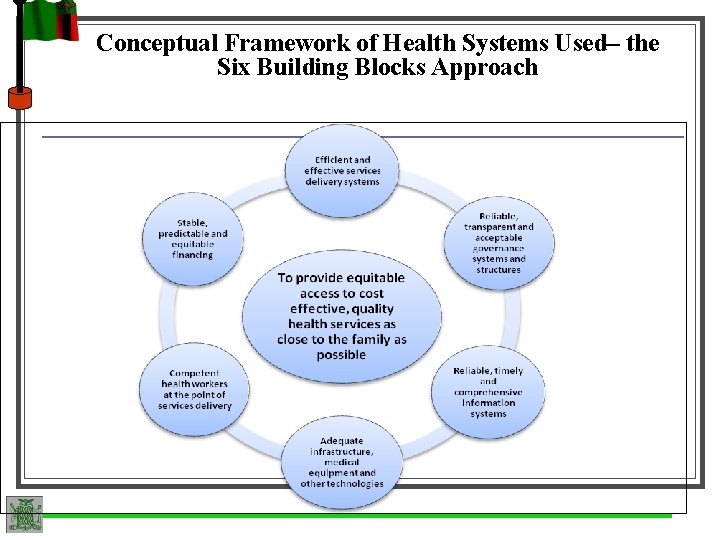 Conceptual Framework of Health Systems Used– the Six Building Blocks Approach 