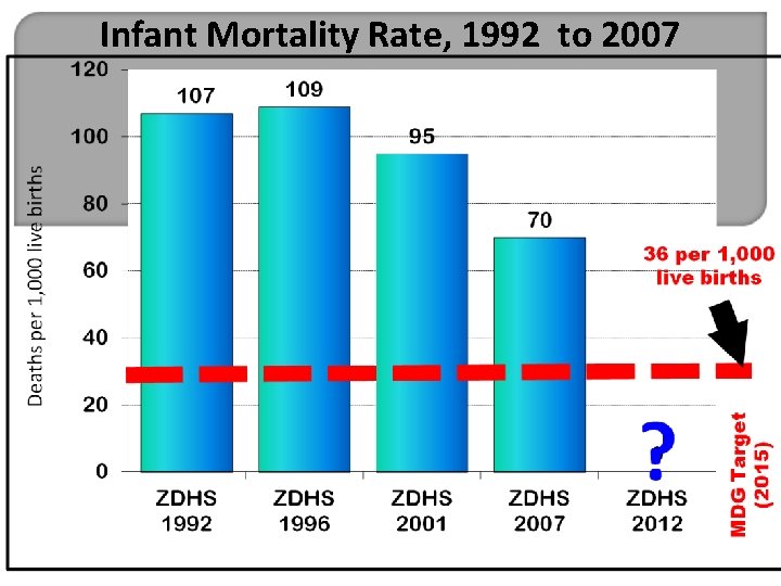 Infant Mortality Rate, 1992 to 2007 