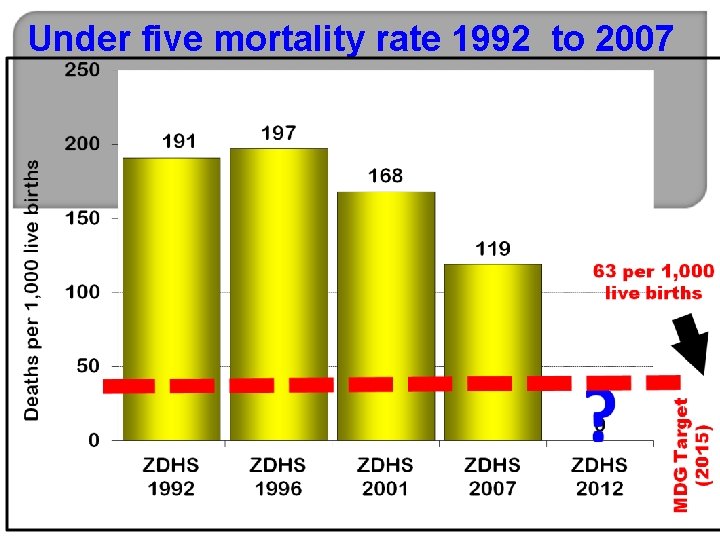 Under five mortality rate 1992 to 2007 