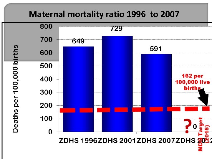 Maternal mortality ratio 1996 to 2007 