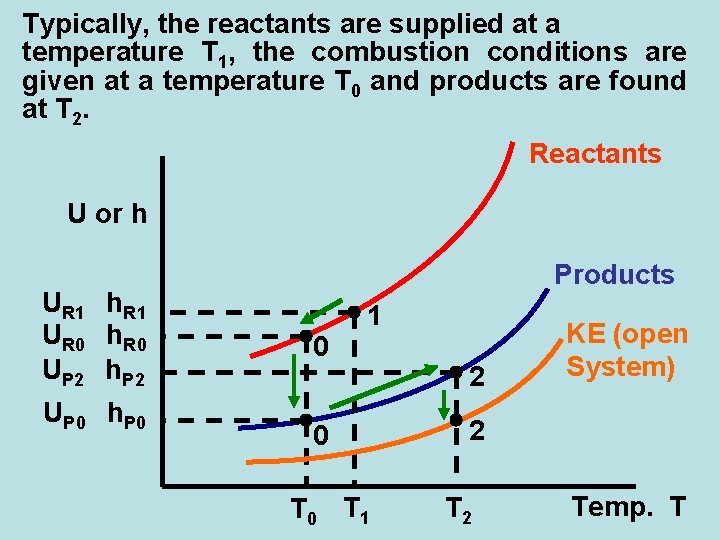 Typically, the reactants are supplied at a temperature T 1, the combustion conditions are