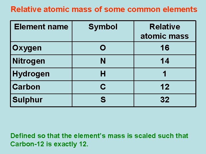 Relative atomic mass of some common elements Element name Symbol Oxygen O Relative atomic