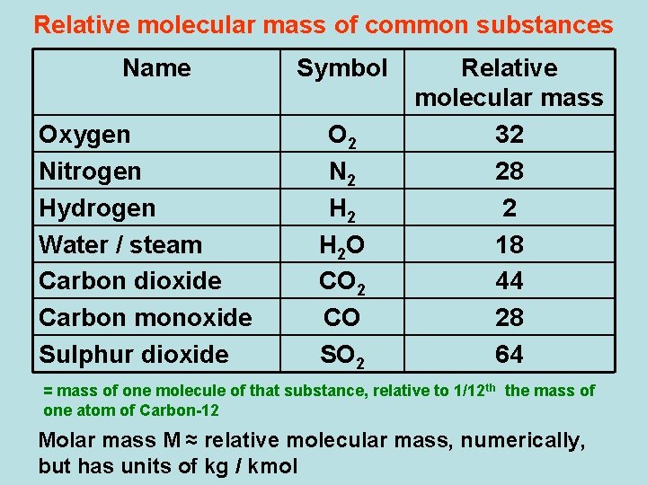 Relative molecular mass of common substances Name Oxygen Nitrogen Hydrogen Water / steam Carbon