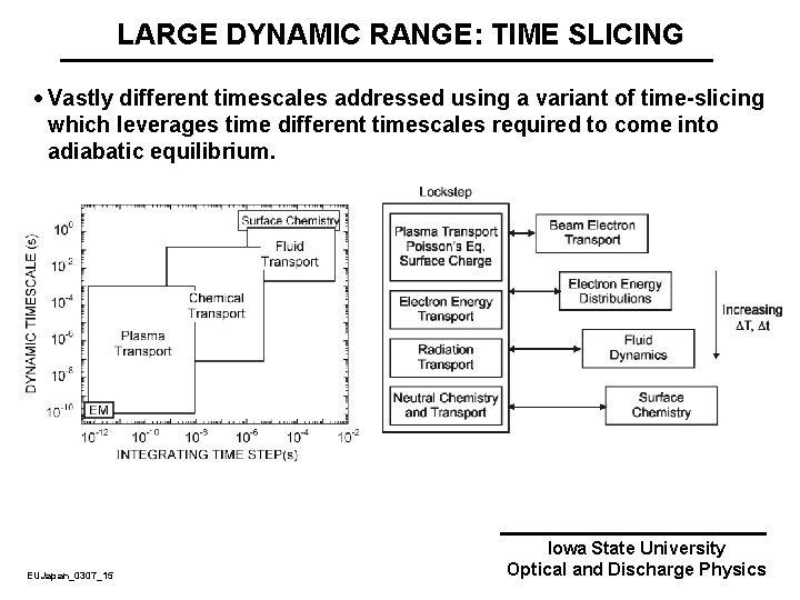 LARGE DYNAMIC RANGE: TIME SLICING · Vastly different timescales addressed using a variant of