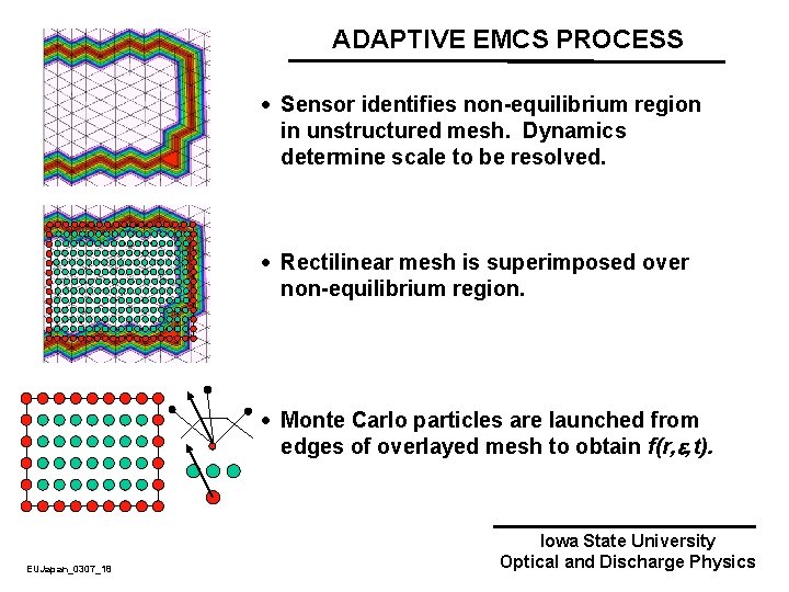 ADAPTIVE EMCS PROCESS · Sensor identifies non-equilibrium region in unstructured mesh. Dynamics determine scale