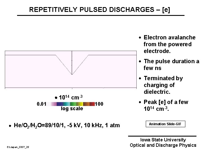 REPETITIVELY PULSED DISCHARGES – [e] · Electron avalanche from the powered electrode. · The