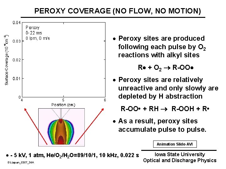 PEROXY COVERAGE (NO FLOW, NO MOTION) · Peroxy sites are produced following each pulse