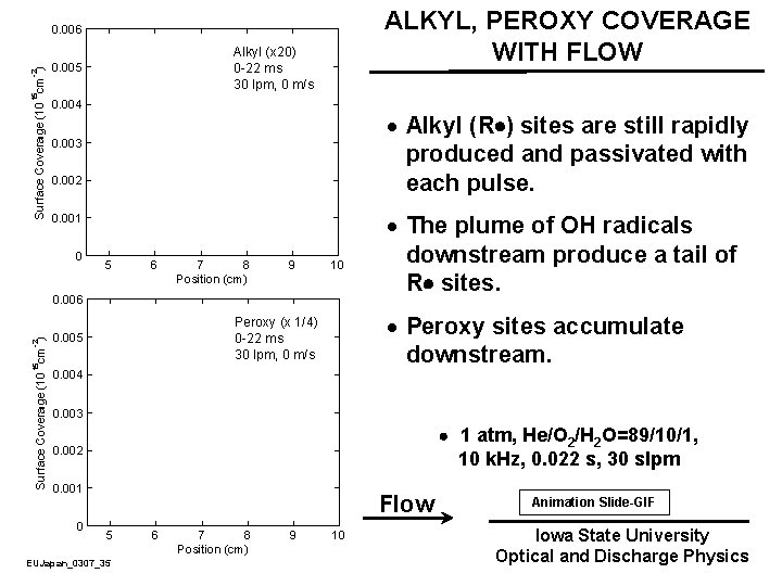 ALKYL, PEROXY COVERAGE WITH FLOW · Alkyl (R ) sites are still rapidly produced
