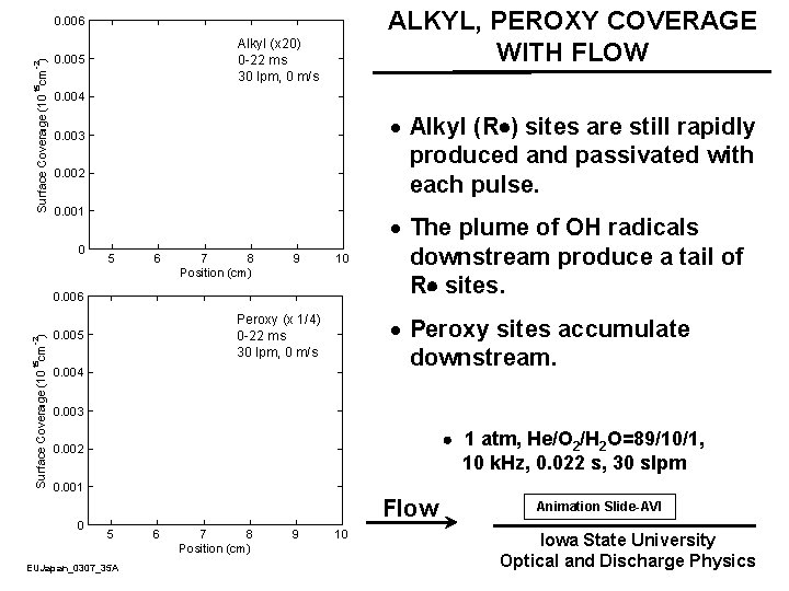 ALKYL, PEROXY COVERAGE WITH FLOW · Alkyl (R ) sites are still rapidly produced