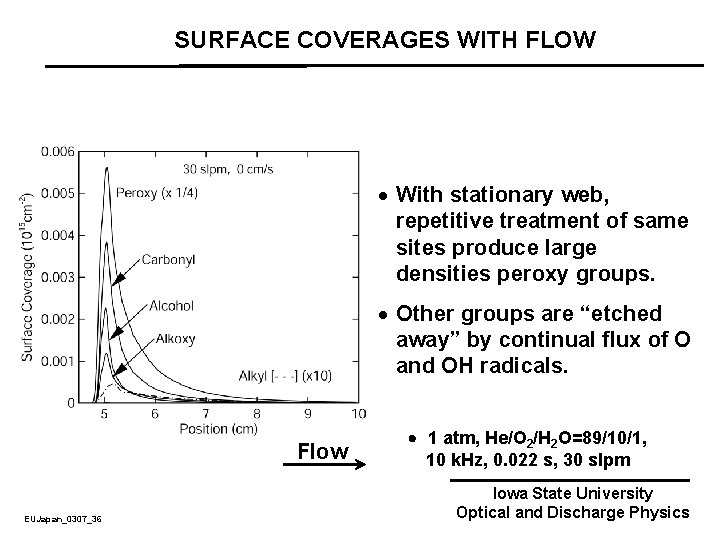 SURFACE COVERAGES WITH FLOW · With stationary web, repetitive treatment of same sites produce