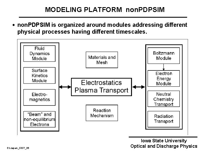 MODELING PLATFORM non. PDPSIM · non. PDPSIM is organized around modules addressing different physical