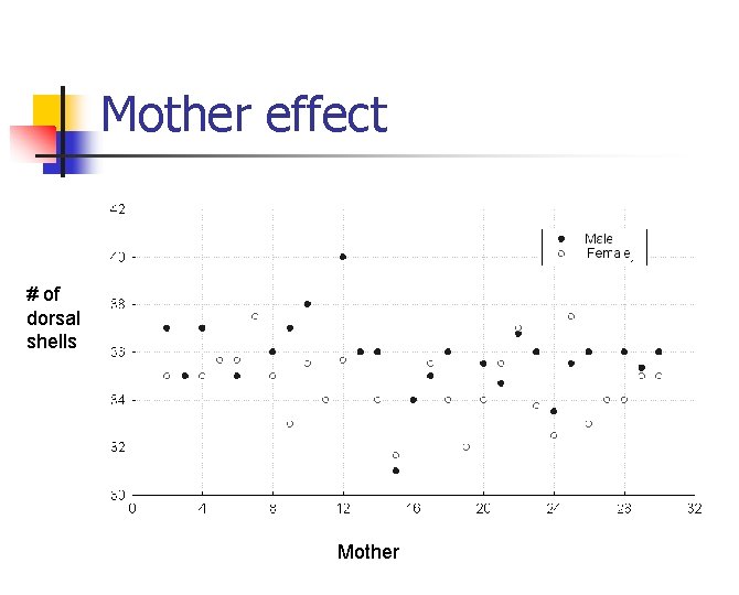 Mother effect # of dorsal shells Mother 