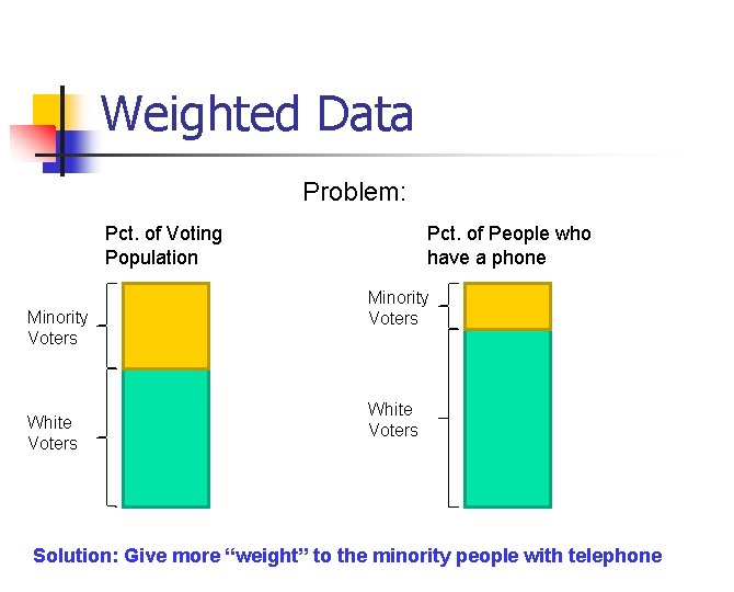 Weighted Data Problem: Pct. of Voting Population Minority Voters White Voters Pct. of People