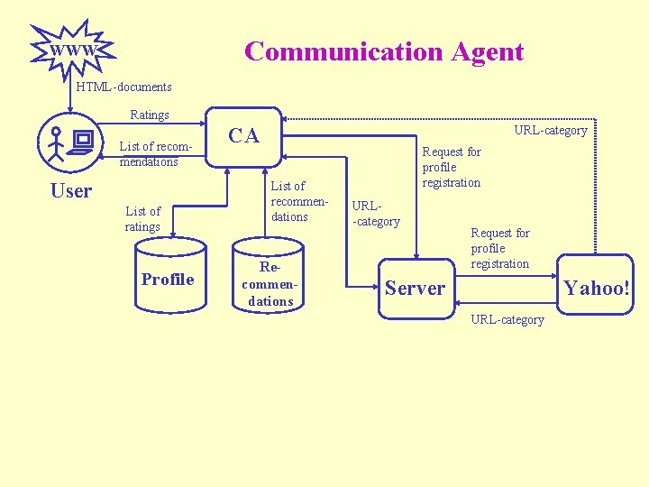 Recommending documents using Feature Guided Automated Collaborative ...