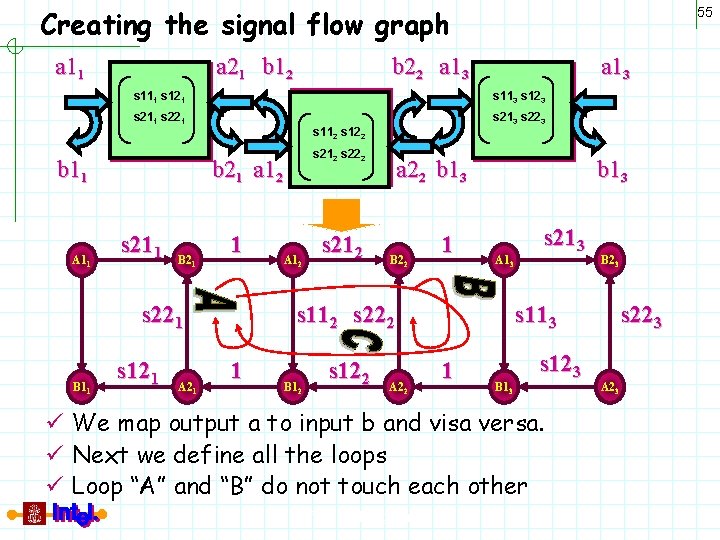 Creating the signal flow graph a 11 a 21 b 12 a 13 s