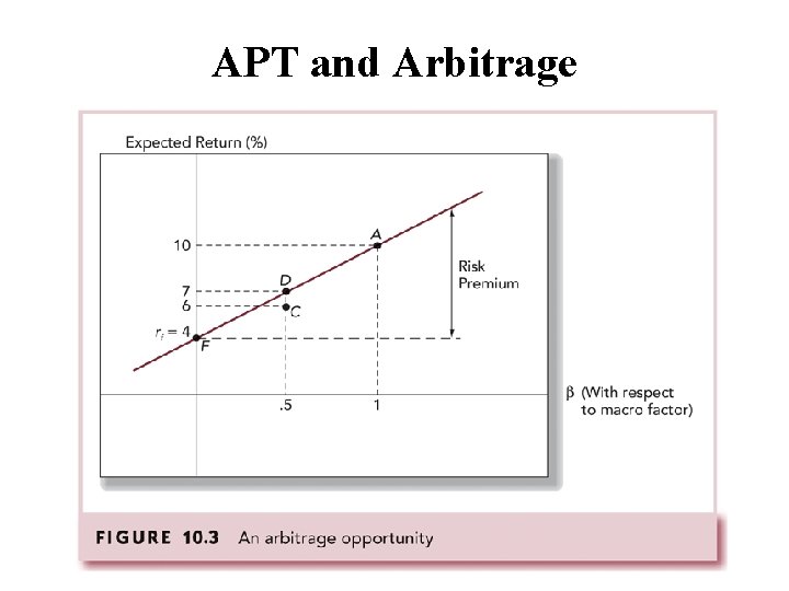 APT and Arbitrage 