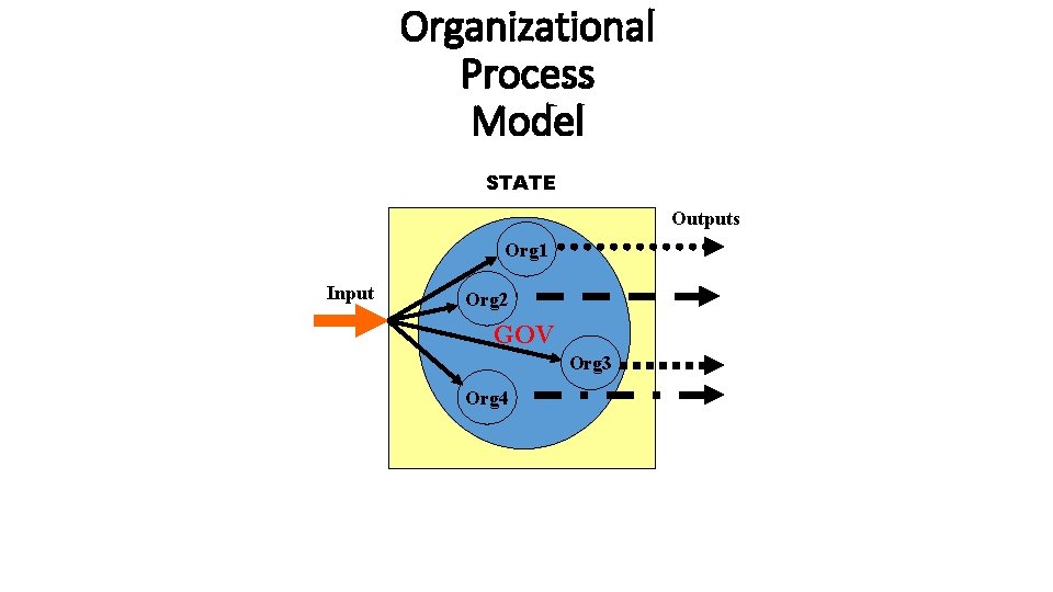 Organizational Process Model STATE Outputs Org 1 Input Org 2 GOV Org 3 Org