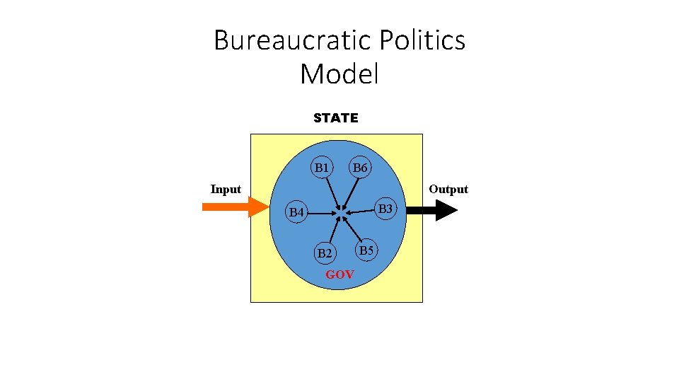 Bureaucratic Politics Model STATE B 1 B 6 Input Output B 3 B 4