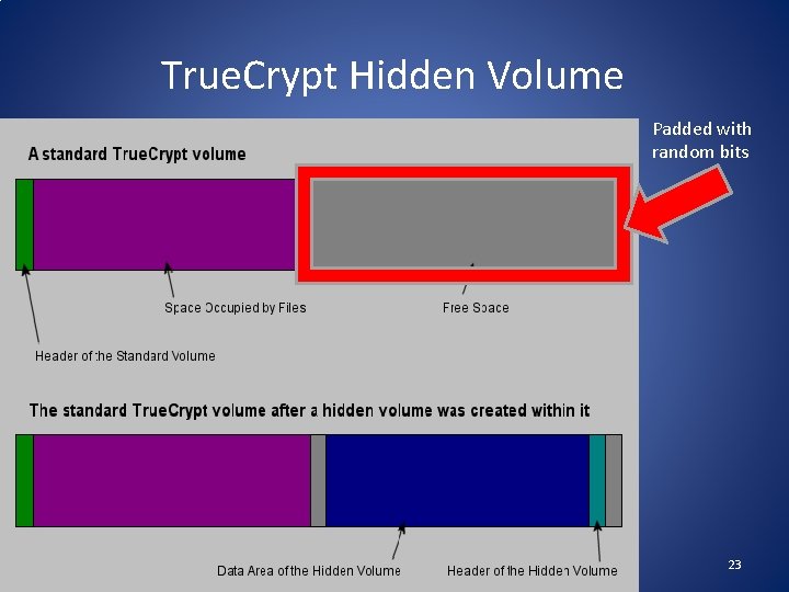 True. Crypt Hidden Volume Padded with random bits 23 