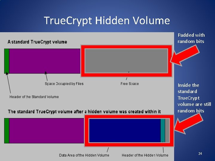 True. Crypt Hidden Volume Padded with random bits Inside the standard True. Crypt volume